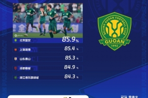 开云官网-中超本轮传球成功率榜：国安居首，海港泰山蓉城浙江队紧随其后