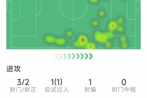 表现抢眼！杜埃半场数据：传射建功，3次关键传球，1次过人